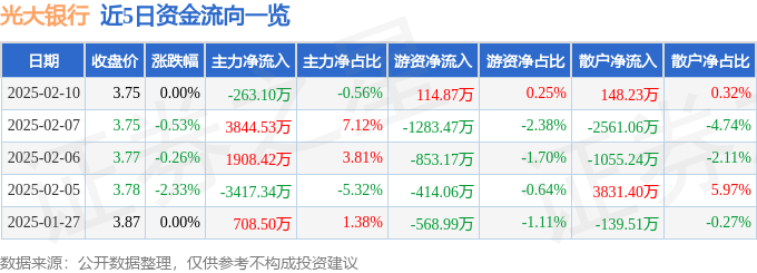 股票行情快报：光大银行（601818）2月10日主力资金净卖出263.10万元