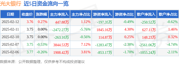 股票行情快报：光大银行（601818）2月12日主力资金净买入447.88万元