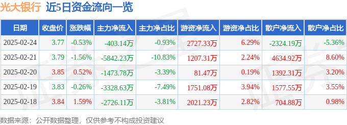 股票行情快报：光大银行（601818）2月24日主力资金净卖出403.14万元