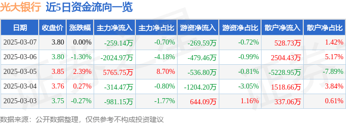 股票行情快报：光大银行（601818）3月7日主力资金净卖出259.14万元