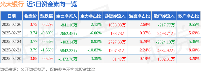 股票行情快报：光大银行（601818）2月26日主力资金净卖出841.16万元
