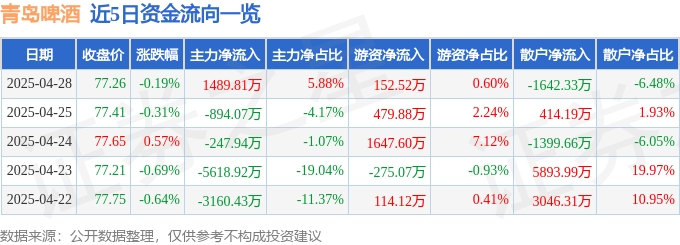 股票行情快报：青岛啤酒（600600）4月28日主力资金净买入1489.81万元