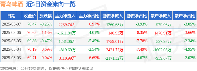 股票行情快报：青岛啤酒（600600）3月7日主力资金净买入2239.74万元