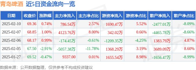 股票行情快报：青岛啤酒（600600）2月10日主力资金净买入786.54万元