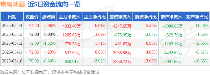 股票行情快报：青岛啤酒（600600）3月14日主力资金净买入4832.40万元