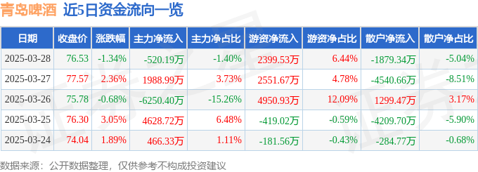 股票行情快报：青岛啤酒（600600）3月28日主力资金净卖出520.19万元