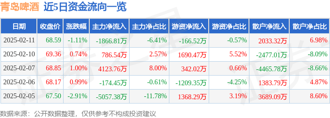 股票行情快报：青岛啤酒（600600）2月11日主力资金净卖出1866.81万元