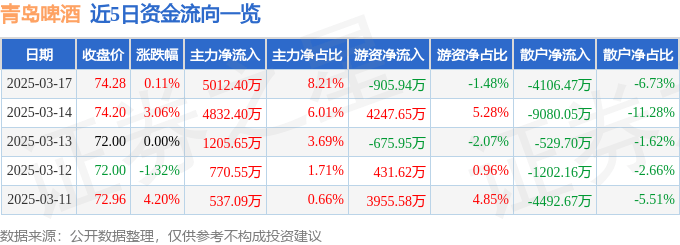股票行情快报：青岛啤酒（600600）3月17日主力资金净买入5012.40万元
