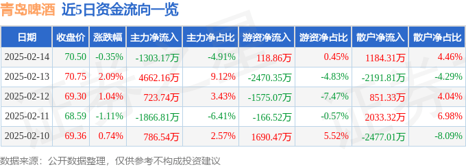 股票行情快报：青岛啤酒（600600）2月14日主力资金净卖出1303.17万元