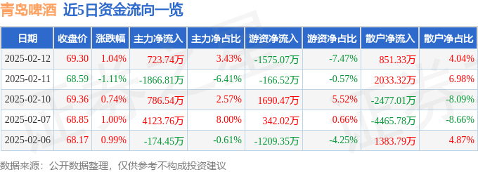 股票行情快报：青岛啤酒（600600）2月12日主力资金净买入723.74万元