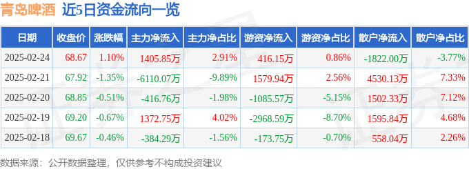 股票行情快报：青岛啤酒（600600）2月24日主力资金净买入1405.85万元
