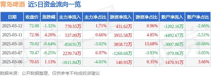 股票行情快报：青岛啤酒（600600）3月12日主力资金净买入770.55万元