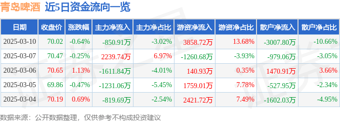 股票行情快报：青岛啤酒（600600）3月10日主力资金净卖出850.91万元