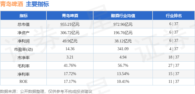 股票行情快报：青岛啤酒（600600）3月10日主力资金净卖出850.91万元