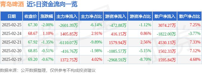 股票行情快报：青岛啤酒（600600）2月25日主力资金净卖出2601.39万元