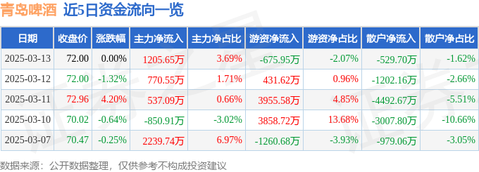 股票行情快报：青岛啤酒（600600）3月13日主力资金净买入1205.65万元
