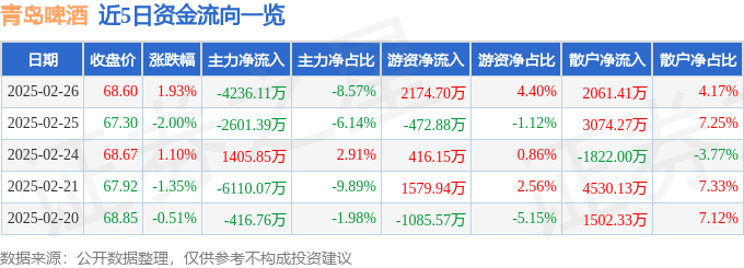 股票行情快报：青岛啤酒（600600）2月26日主力资金净卖出4236.11万元