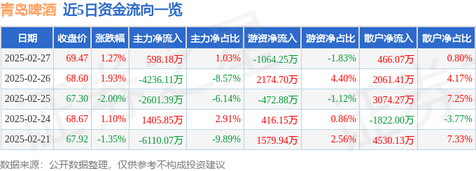 股票行情快报：青岛啤酒（600600）2月27日主力资金净买入598.18万元