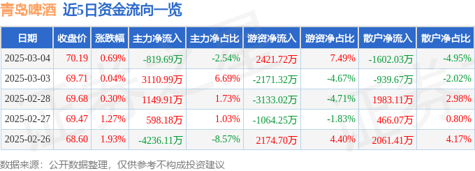 股票行情快报：青岛啤酒（600600）3月4日主力资金净卖出819.69万元