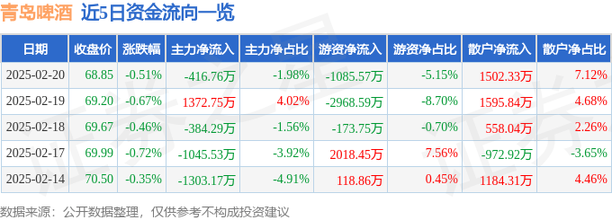 股票行情快报：青岛啤酒（600600）2月20日主力资金净卖出416.76万元