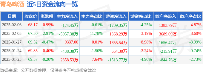股票行情快报：青岛啤酒（600600）2月6日主力资金净卖出174.45万元