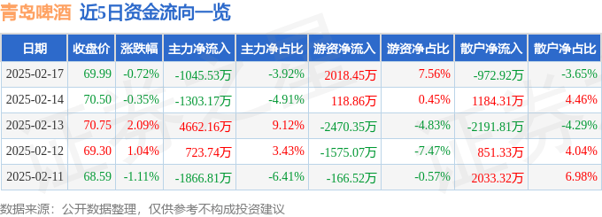 股票行情快报：青岛啤酒（600600）2月17日主力资金净卖出1045.53万元