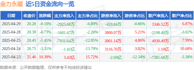 股票行情快报：金力永磁（300748）4月29日主力资金净卖出2925.68万元