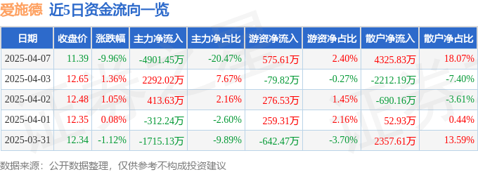股票行情快报：爱施德（002416）4月7日主力资金净卖出4901.45万元