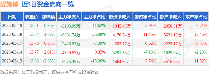 股票行情快报：爱施德（002416）3月19日主力资金净卖出3103.99万元