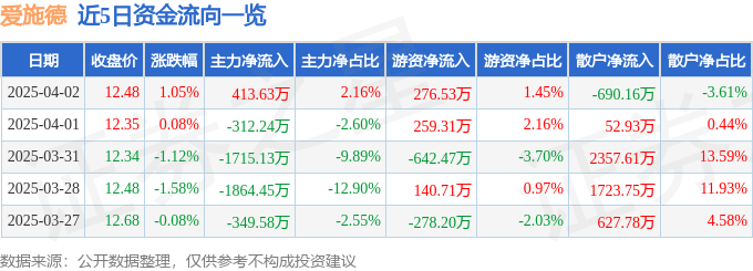 股票行情快报：爱施德（002416）4月2日主力资金净买入413.63万元