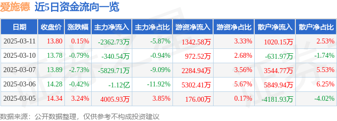 股票行情快报：爱施德（002416）3月11日主力资金净卖出2362.73万元