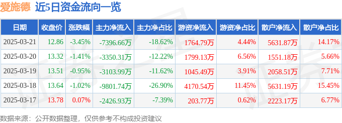 股票行情快报：爱施德（002416）3月21日主力资金净卖出7396.66万元