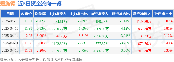 股票行情快报：爱施德（002416）4月16日主力资金净卖出964.61万元