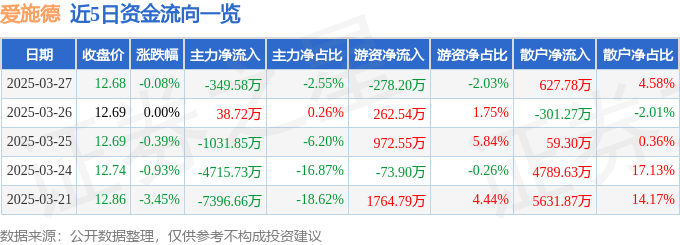 股票行情快报：爱施德（002416）3月27日主力资金净卖出349.58万元