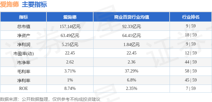 股票行情快报：爱施德（002416）3月27日主力资金净卖出349.58万元