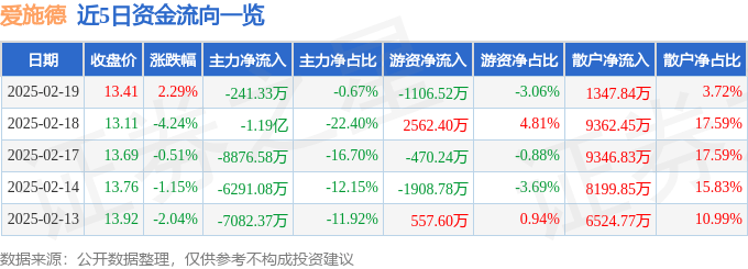 股票行情快报：爱施德（002416）2月19日主力资金净卖出241.33万元
