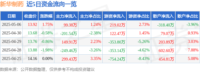 股票行情快报：新华制药（000756）5月6日主力资金净买入99.38万元