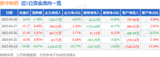 股票行情快报：新华制药（000756）3月28日主力资金净卖出756.17万元