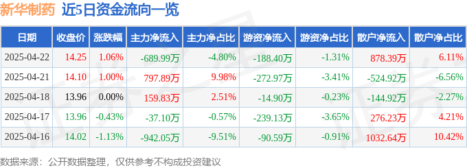 股票行情快报：新华制药（000756）4月22日主力资金净卖出689.99万元