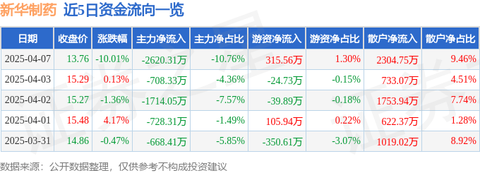 股票行情快报：新华制药（000756）4月7日主力资金净卖出2620.31万元