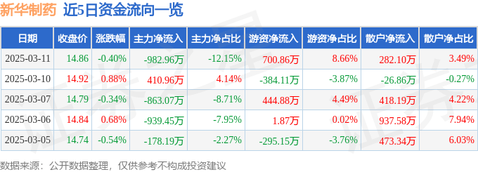 股票行情快报：新华制药（000756）3月11日主力资金净卖出982.96万元