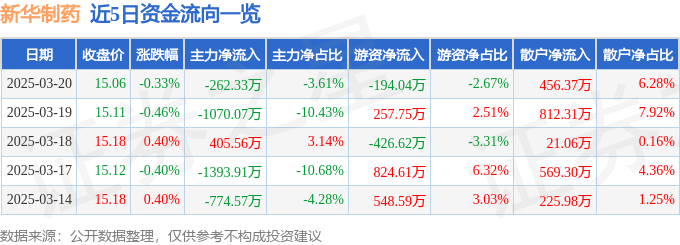 股票行情快报：新华制药（000756）3月20日主力资金净卖出262.33万元