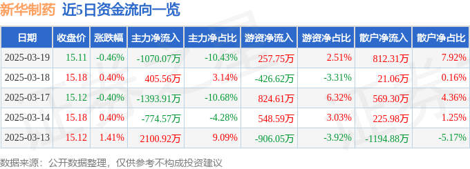 股票行情快报：新华制药（000756）3月19日主力资金净卖出1070.07万元