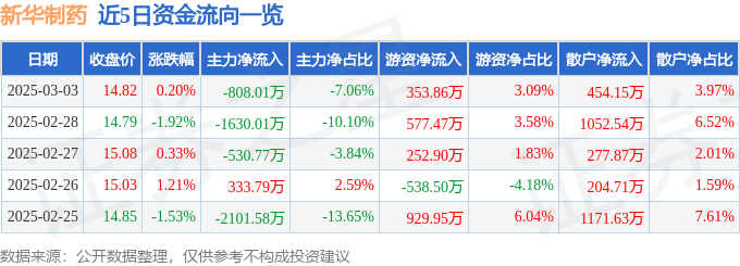 股票行情快报：新华制药（000756）3月3日主力资金净卖出808.01万元