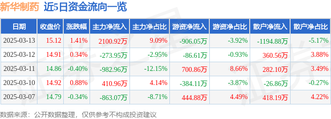 股票行情快报：新华制药（000756）3月13日主力资金净买入2100.92万元