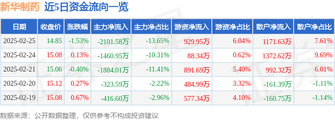股票行情快报：新华制药（000756）2月25日主力资金净卖出2101.58万元