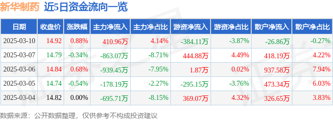 股票行情快报：新华制药（000756）3月10日主力资金净买入410.96万元