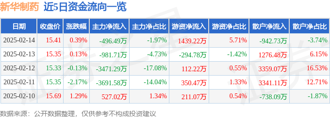 股票行情快报：新华制药（000756）2月14日主力资金净卖出496.49万元
