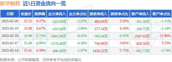 股票行情快报：新华制药（000756）2月20日主力资金净卖出323.59万元