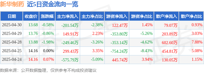 股票行情快报：新华制药（000756）4月30日主力资金净卖出201.54万元